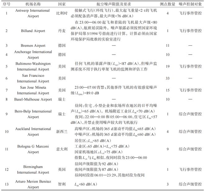 理：国际比较及经验借鉴 科技导报九游会真人游戏第一品牌机场噪声治(图2)