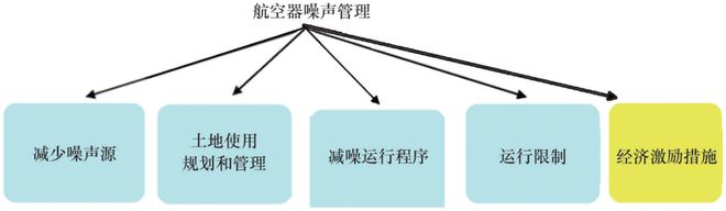 理：国际比较及经验借鉴 科技导报九游会真人游戏第一品牌机场噪声治