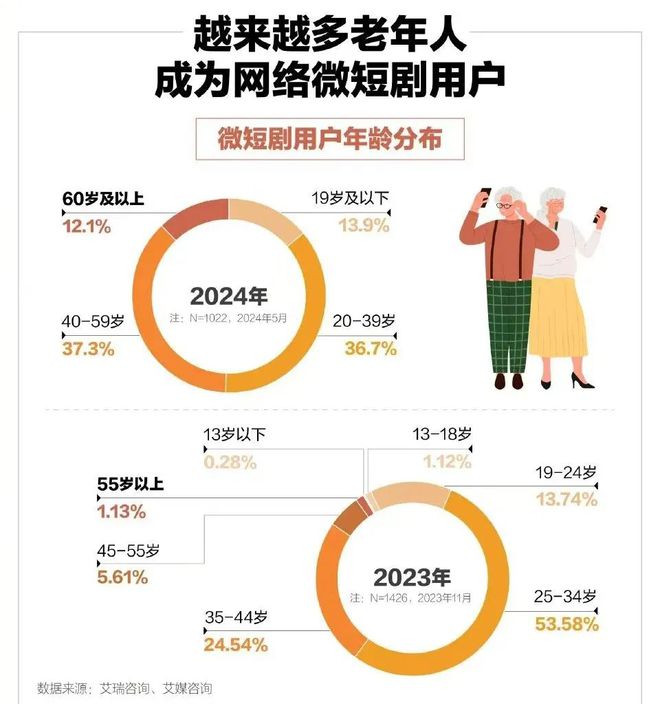 银发族吹起甜宠风微短剧如何“收割”中老年人？九游会网址是多少50岁保洁闪婚百亿霸总：当(图9)