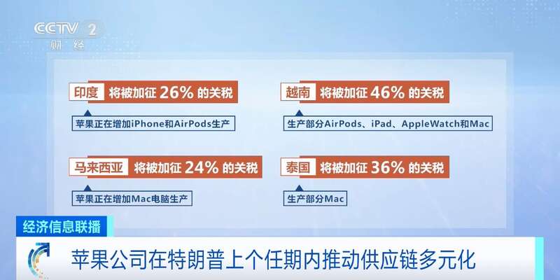 供应链美媒：iPhone售价或将飙涨j9国际站美国关税政策重创苹果公司(图2)